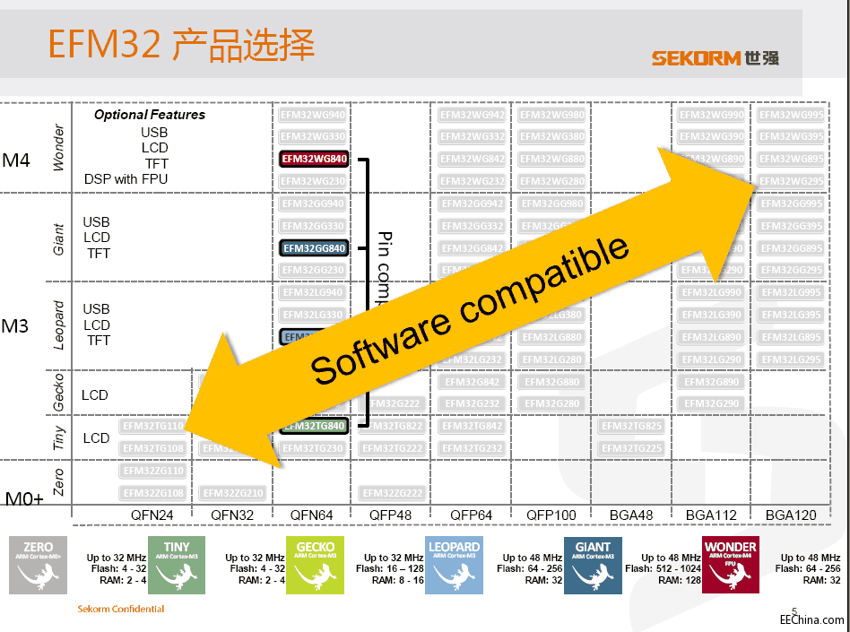 (yng)ȫ(ji)ܵ ARM Cortex MCU(sh)F(xin)͹O(sh)Ӌ(j)