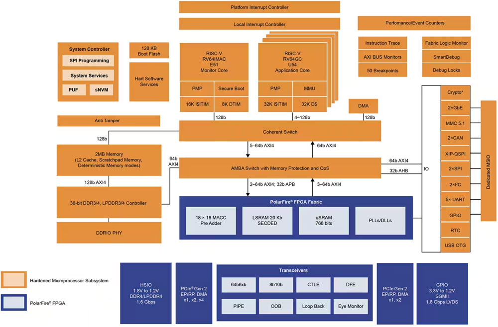  FPGA SoC (sh)F(xin)ȫͻ(lin)Ӳ(sh)r(sh)ϵy(tng)