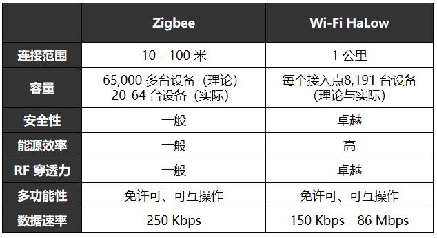 (lin)W(wng)BӡWi-Fi HaLowcZigbee(du)