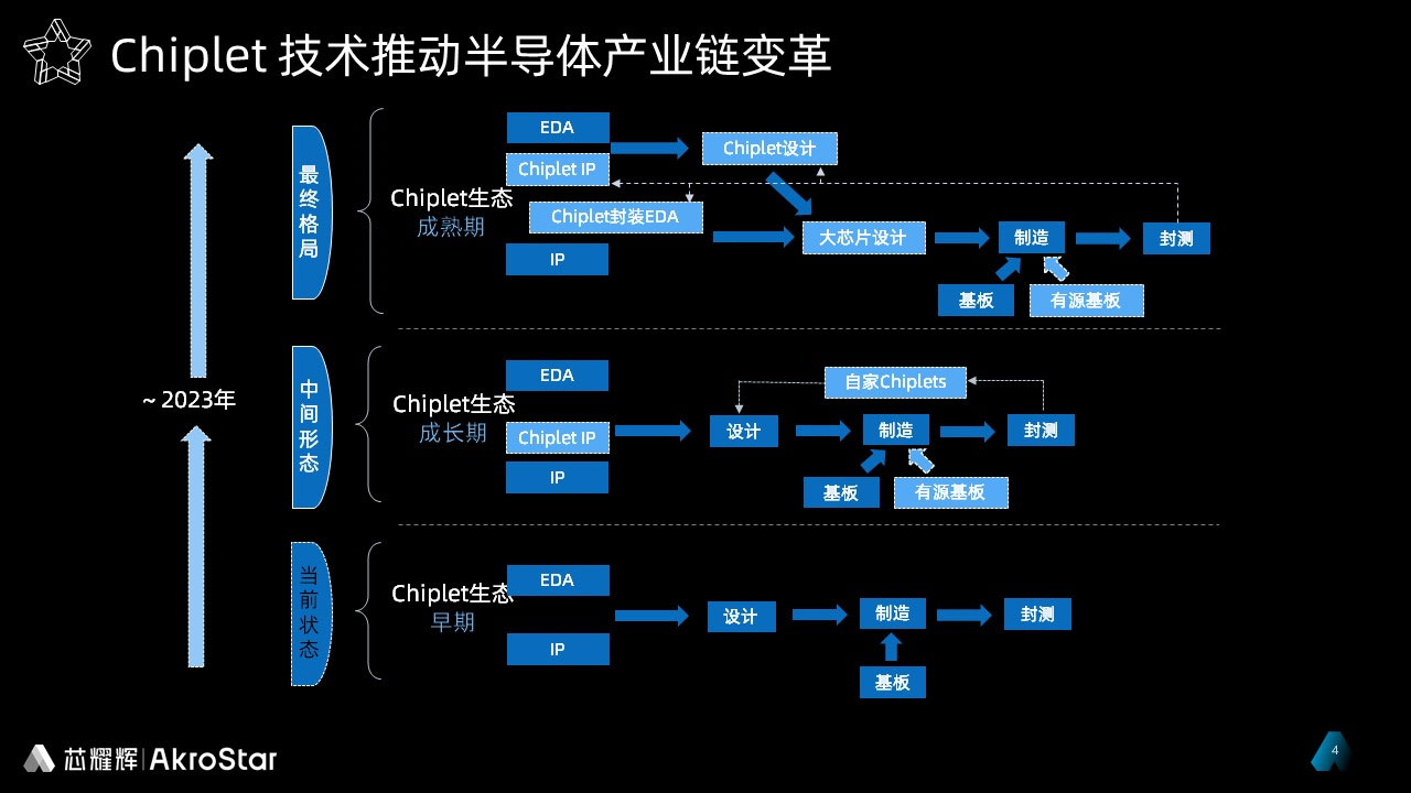 顰ȼߡоҫxƄ(dng)(gu)(ni)ChipletӿIPƾ