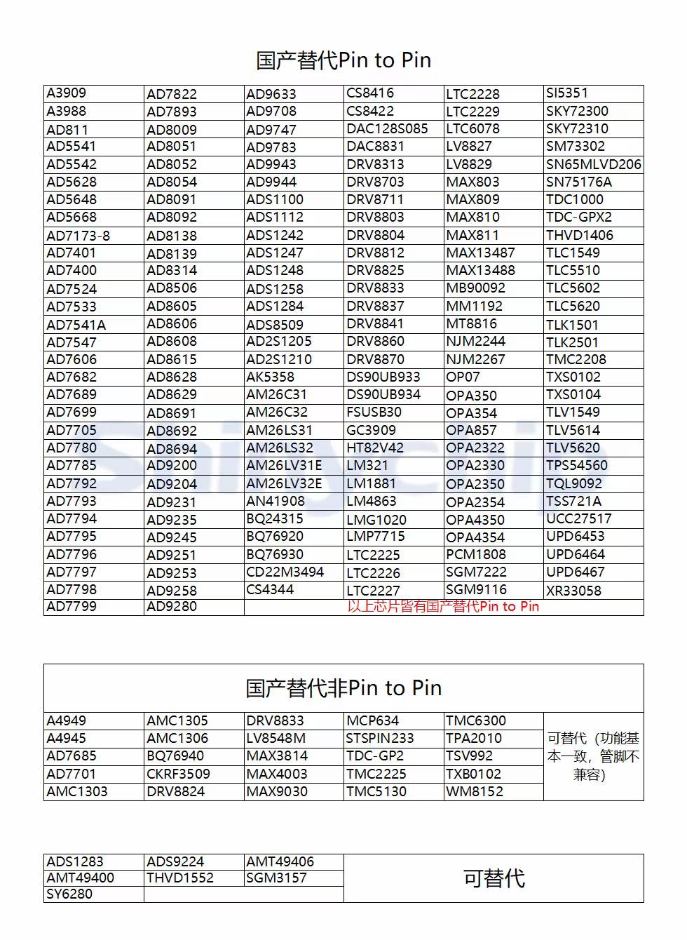 MS86235\(yn)ŴPin to PinOPA2835