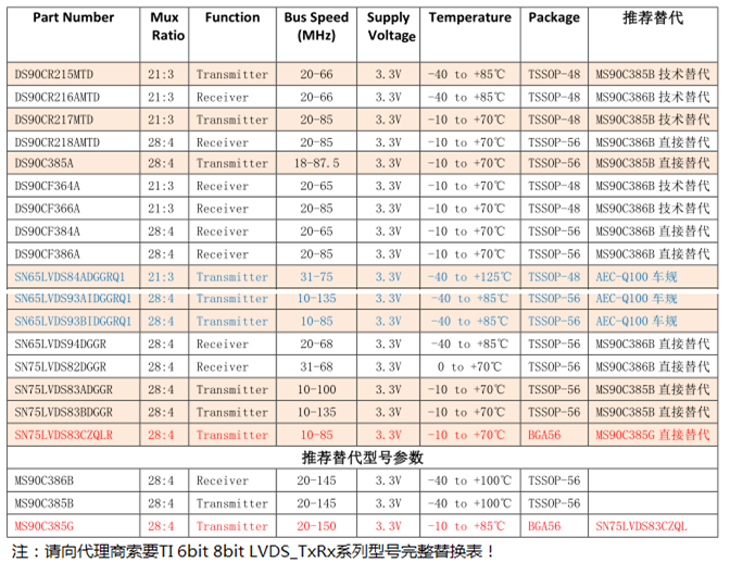 DS90CR216AMTDDS90CR217MTD SN65LVDS84AQDGGRQ1SN65LVDS96DGGR