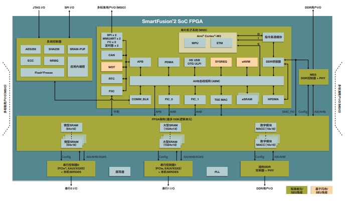 ڵܶṩYԴM2S025SSmartFusion2 SoC FPGAa(chn)ƷϵеһT