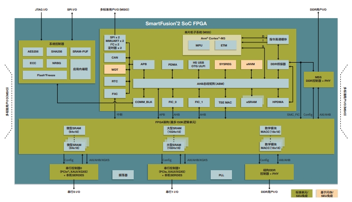 θSmartFusion2(yu)M2S025T-1VF400Iһϵy(tng)FPGA