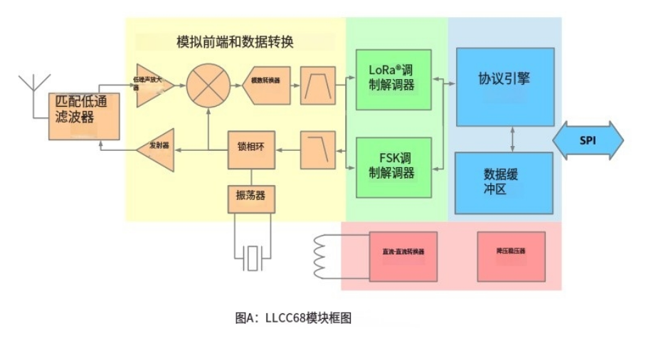 SUB-1G͹LLCC68oհl(f)оƬ֧150Mhz-960Mhzh(yun)xLORAݔ֧GFSK