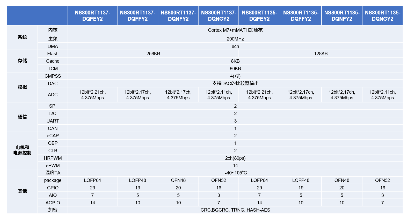 NSSine?xn)r(ji)ƷNS800RT113x(sh)r(sh)MCU_(ki)M7ƽ(qun)r(sh)