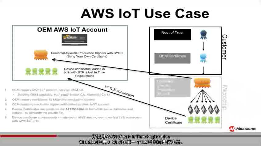 AWS IoTCҕl