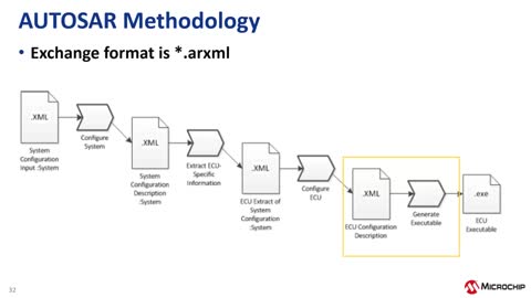 AUTOSARA(ch)֪R(sh)MicrochipBӖ(xn)̳ҕl
