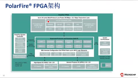 Microchip FPGAa(chn)ƷBӖ(xn)̳ (eRTC)ҕl