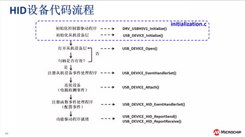 ʹMPLAB® Harmony USBf(xi)h_l(f)USBCO(sh)䑪(yng)Ӗ(xn)̳ҕl