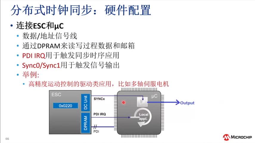 EtherCAT®Microchip LAN925XվBӖ(xn)̳ҕl