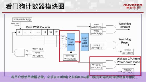 NUC100ϵпT(mn)Ӌ(j)(sh)ҕl