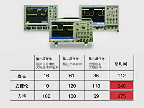 MSO4000B - ҹϱͬa(chn)Ʒ57%ҕl