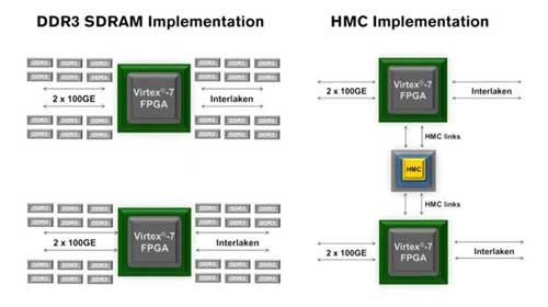 Xilinx c Open-Silicon ͬʾ HMC (ni)淽ҕl